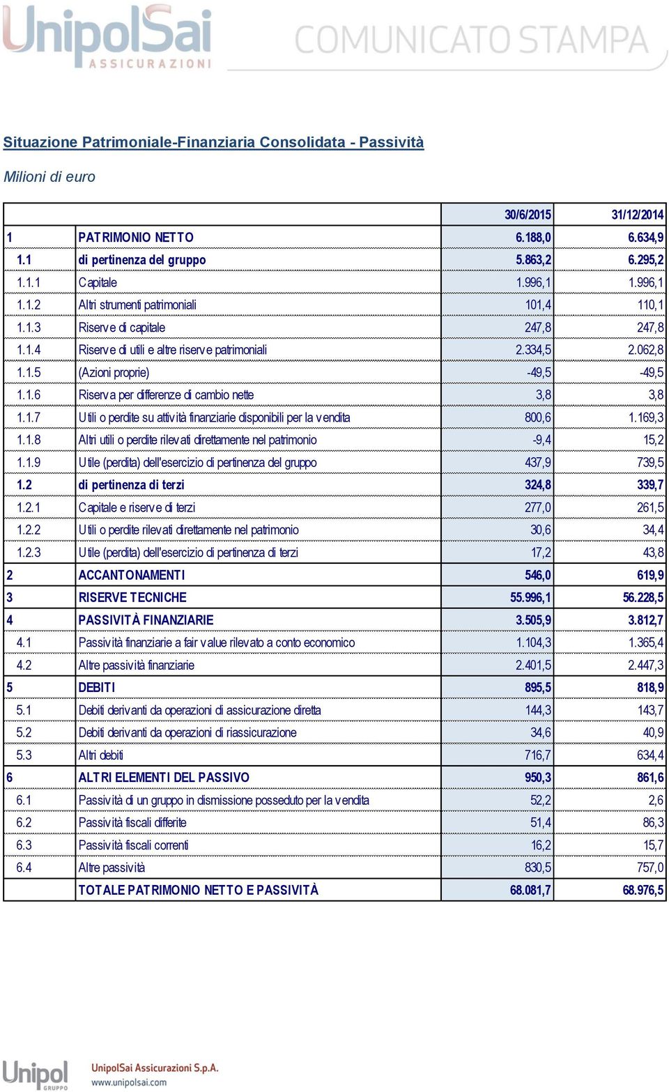 169,3 1.1.8 Altri utili o perdite rilevati direttamente nel patrimonio -9,4 15,2 1.1.9 Utile (perdita) dell'esercizio di pertinenza del gruppo 437,9 739,5 1.2 di pertinenza di terzi 324,8 339,7 1.2.1 Capitale e riserve di terzi 277,0 261,5 1.