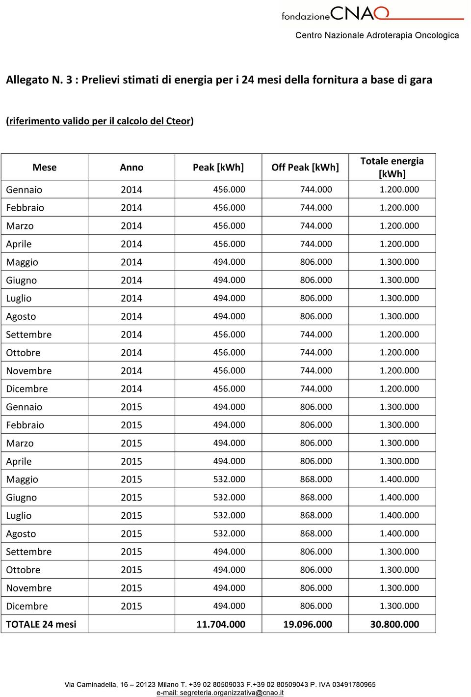 000 744.000 1.200.000 Febbraio 2014 456.000 744.000 1.200.000 Marzo 2014 456.000 744.000 1.200.000 Aprile 2014 456.000 744.000 1.200.000 Maggio 2014 494.000 806.000 1.300.000 Giugno 2014 494.000 806.000 1.300.000 Luglio 2014 494.