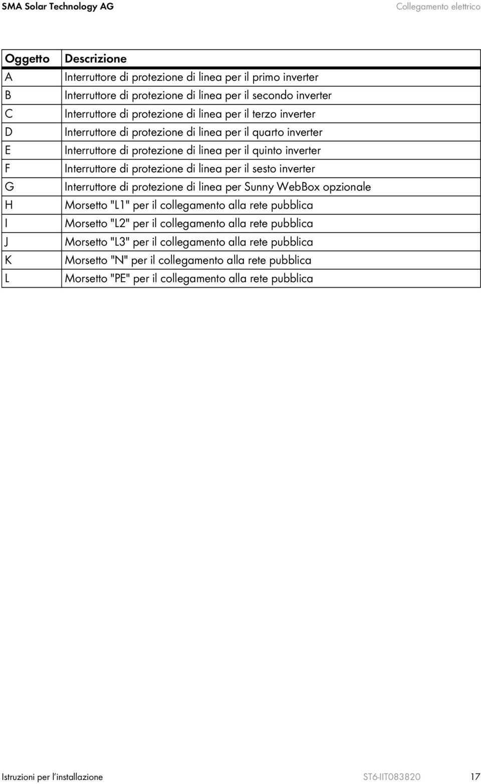 di protezione di linea per il sesto inverter Interruttore di protezione di linea per Sunny WebBox opzionale Morsetto "L1" per il collegamento alla rete pubblica Morsetto "L2" per il collegamento alla