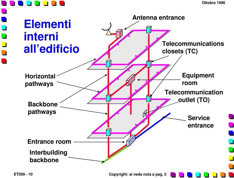 pathways Equipment room Telecommunication outlet (TO) Service