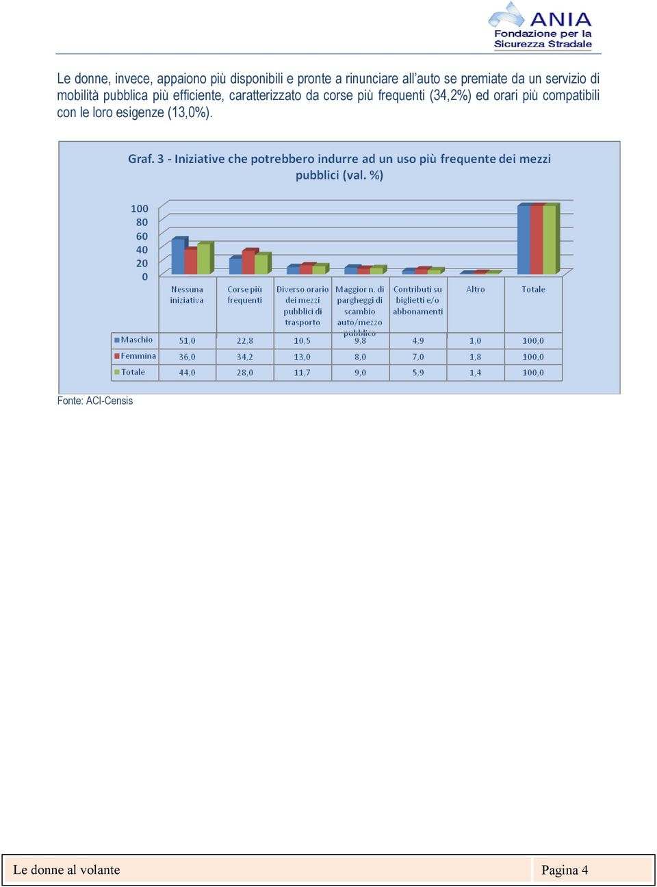 caratterizzato da corse più frequenti (34,2%) ed orari più compatibili