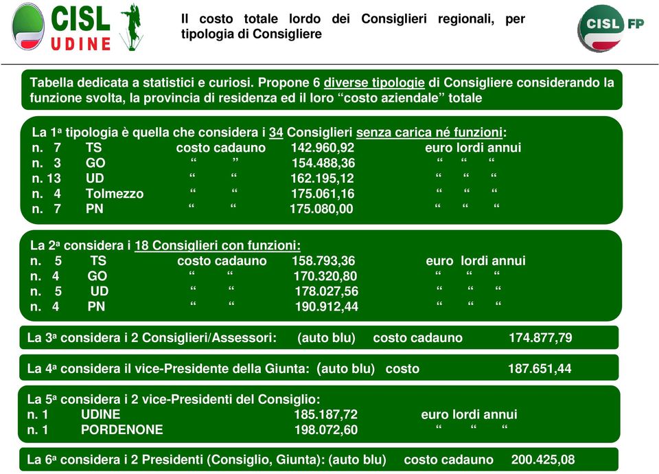 carica né funzioni: n. 7 TS costo cadauno 142.960,92 euro lordi annui n. 3 GO 154.488,36 n. 13 UD 162.195,12 n. 4 Tolmezzo 175.061,16 n. 7 PN 175.