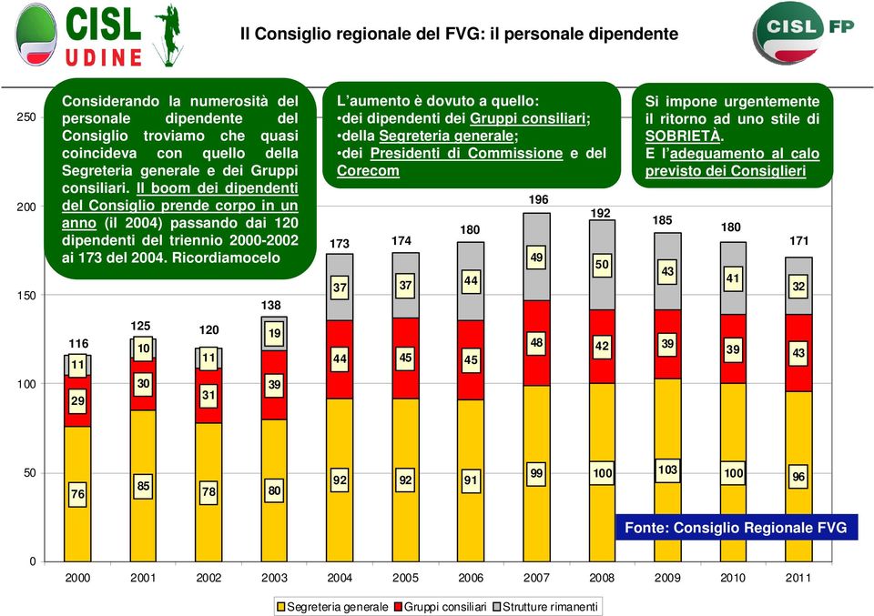 Ricordiamocelo 138 L aumento è dovuto a quello: dei dipendenti dei Gruppi consiliari; della Segreteria generale; dei Presidenti di Commissione e del Corecom 173 174 180 37 37 44 196 49 192 50 Si