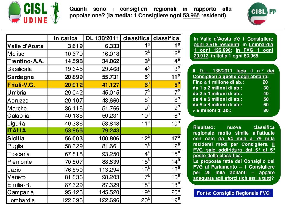 015 7 a 7 a Abruzzo 29.107 43.660 8 a 6 a Marche 36.116 51.766 9 a 9 a Calabria 40.185 50.231 10 a 8 a Liguria 40.386 53.848 11 a 10 a ITALIA 53.965 79.243 Sicilia 56.003 100.806 12 a 17 a Puglia 58.