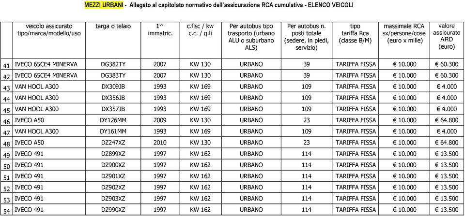 000 4.000 VAN HOOL A300 DX356JB 1993 KW 169 URBANO 109 TARIFFA FISSA 10.000 4.000 VAN HOOL A300 DX357JB 1993 KW 169 URBANO 109 TARIFFA FISSA 10.000 4.000 IVECO A50 DY126MM 2009 KW 130 URBANO 23 TARIFFA FISSA 10.
