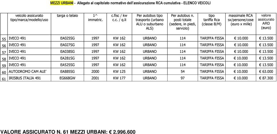 000 13.500 IVECO 491 EA281SG 1997 KW 162 URBANO 114 TARIFFA FISSA 10.000 13.500 IVECO 491 EA525SG 1997 KW 162 URBANO 114 TARIFFA FISSA 10.000 13.500 AUTODROMO CAM ALE EA885SG 2000 KW 125 URBANO 54 TARIFFA FISSA 10.