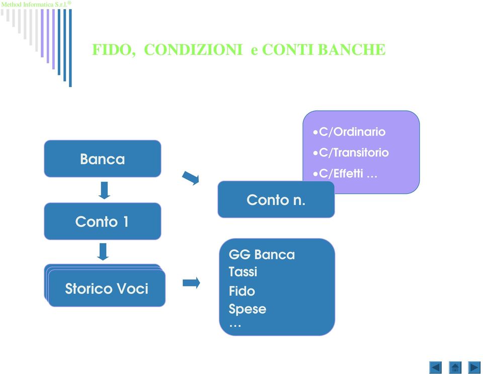 C/Effetti Conto 1 Storico Voci