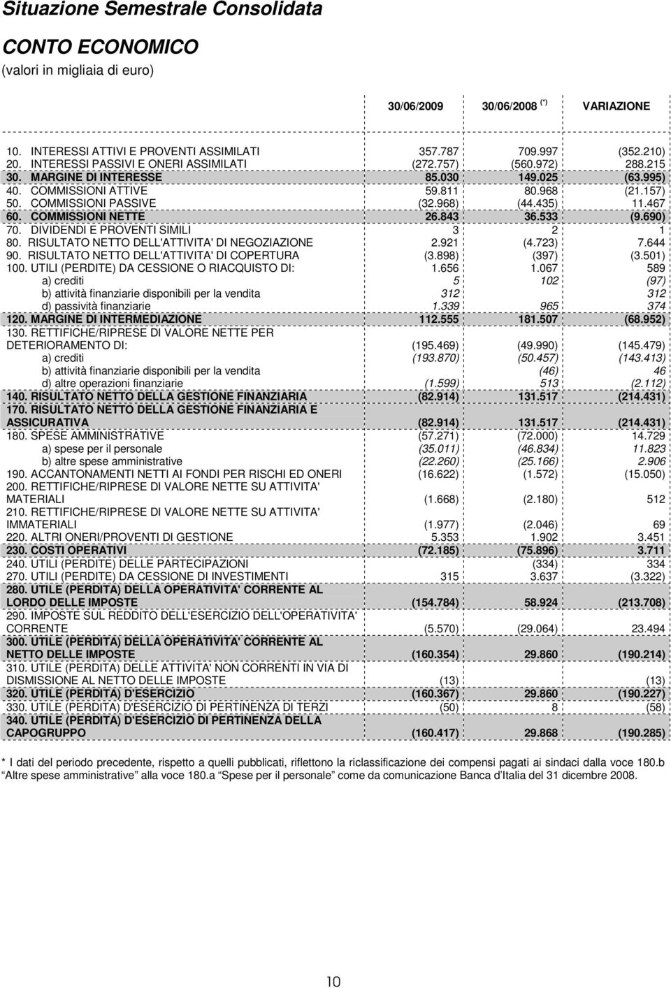 435) 11.467 60. COMMISSIONI NETTE 26.843 36.533 (9.690) 70. DIVIDENDI E PROVENTI SIMILI 3 2 1 80. RISULTATO NETTO DELL'ATTIVITA' DI NEGOZIAZIONE 2.921 (4.723) 7.644 90.