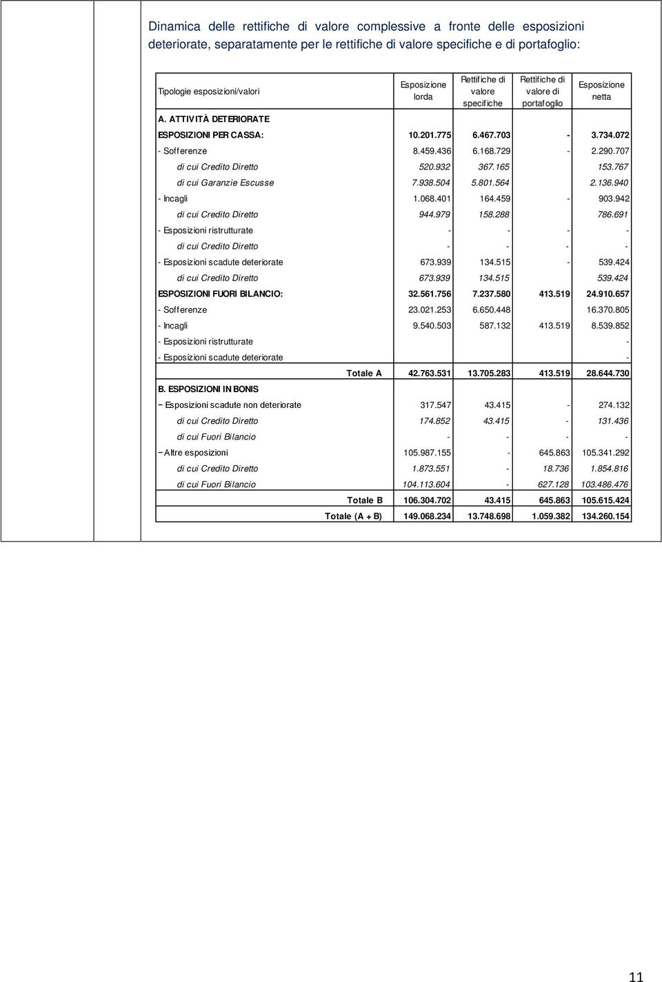 436 6.168.729-2.290.707 di cui Credito Diretto 520.932 367.165 153.767 di cui Garanzie Escusse 7.938.504 5.801.564 2.136.940 - Incagli 1.068.401 164.459-903.942 di cui Credito Diretto 944.979 158.