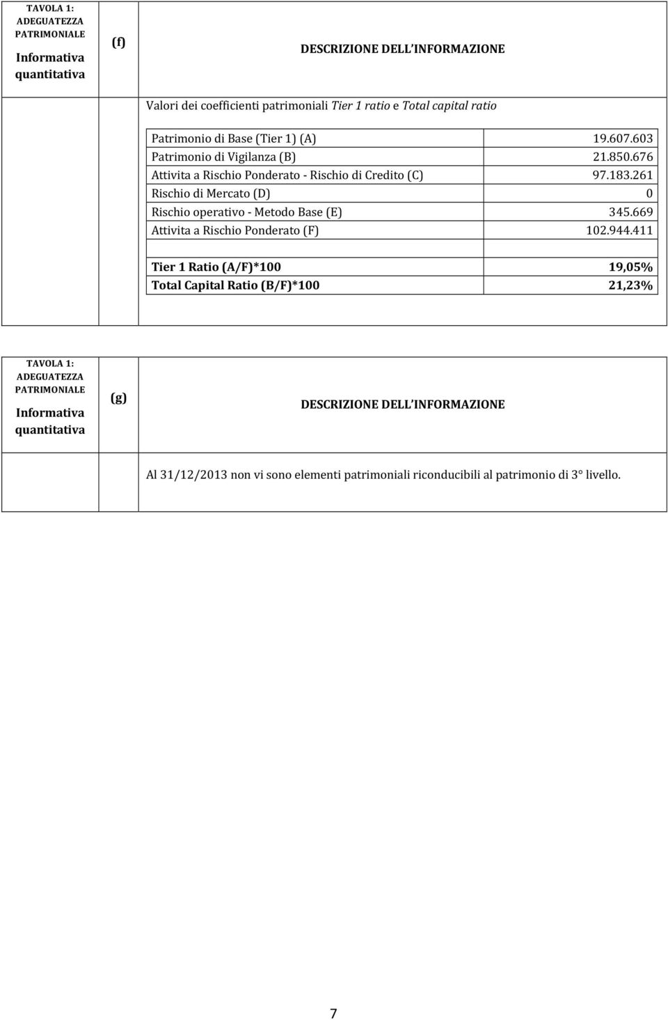 261 Rischio di Mercato (D) 0 Rischio operativo - Metodo Base (E) 345.669 Attivita a Rischio Ponderato (F) 102.944.