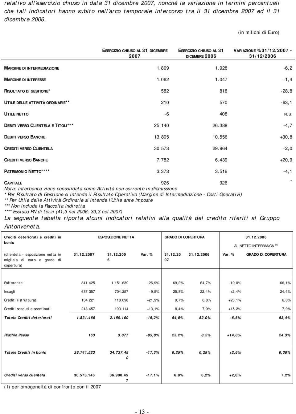 928-6,2 MARGINE DI INTERESSE 1.062 1.047 +1,4 RISULTATO DI GESTIONE* 582 818-28,8 UTILE DELLE ATTIVITÀ ORDINARIE** 210 570-63,1 UTILE NETTO -6 408 N.S. DEBITI VERSO CLIENTELA E TITOLI*** 25.140 26.