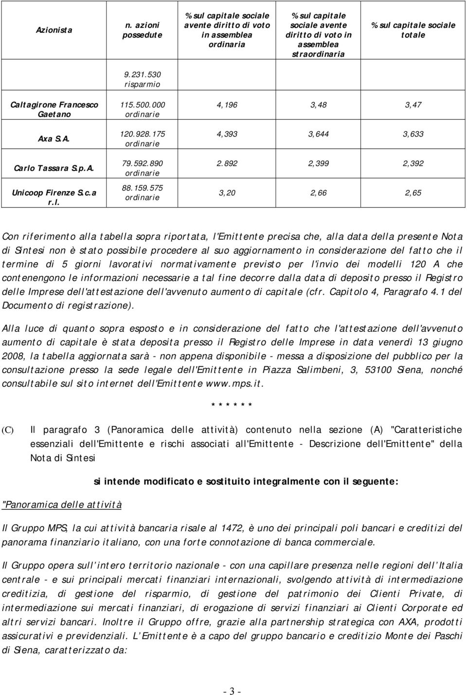 530 risparmio Caltagirone Francesco Gaetano Axa S.A. Carlo Tassara S.p.A. Unicoop Firenze S.c.a r.l. 115.500.000 ordinarie 120.928.175 ordinarie 79.592.890 ordinarie 88.159.