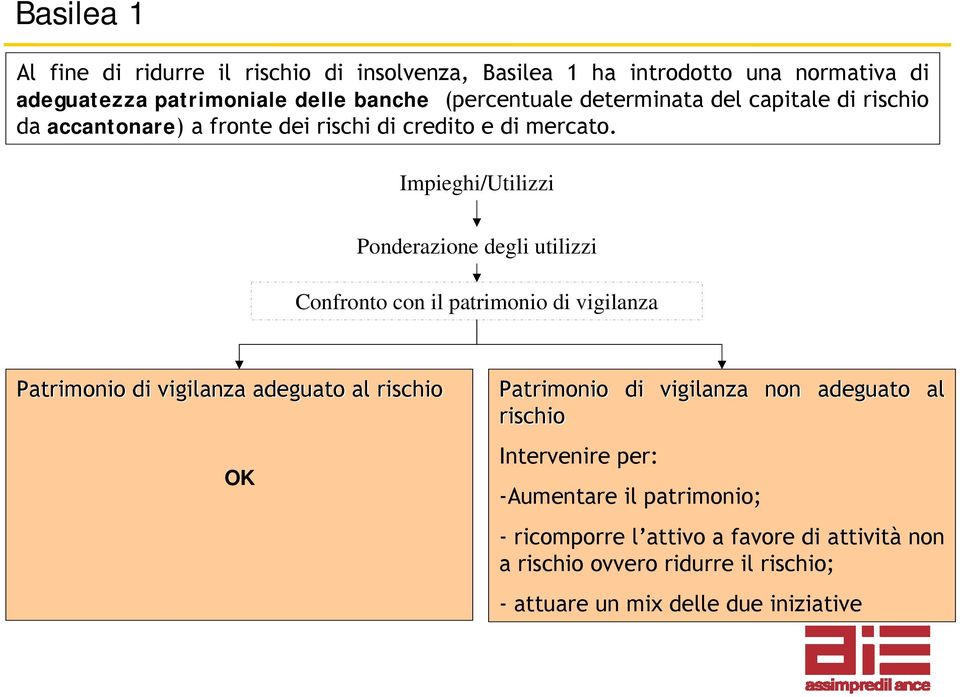 Impieghi/Utilizzi Ponderazione degli utilizzi Confronto con il patrimonio di vigilanza Patrimonio di vigilanza adeguato al rischio OK Patrimonio di