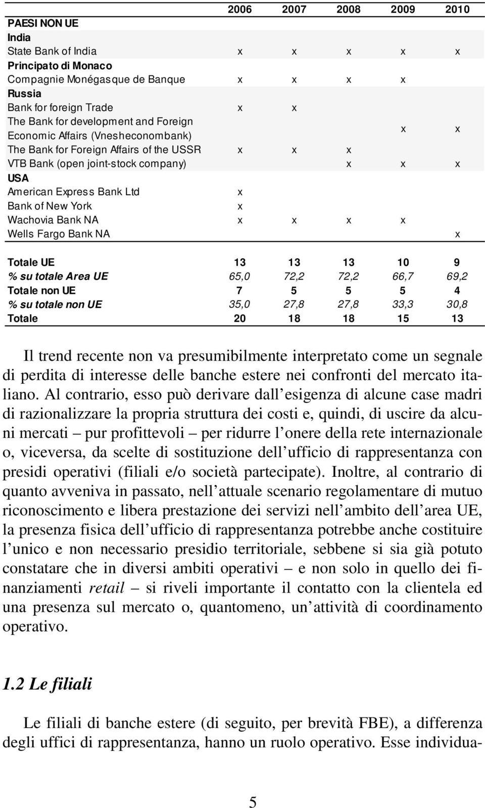 Bank NA x x x x Wells Fargo Bank NA x Totale UE 13 13 13 10 9 % su totale Area UE 65,0 72,2 72,2 66,7 69,2 Totale non UE 7 5 5 5 4 % su totale non UE 35,0 27,8 27,8 33,3 30,8 Totale 20 18 18 15 13 Il