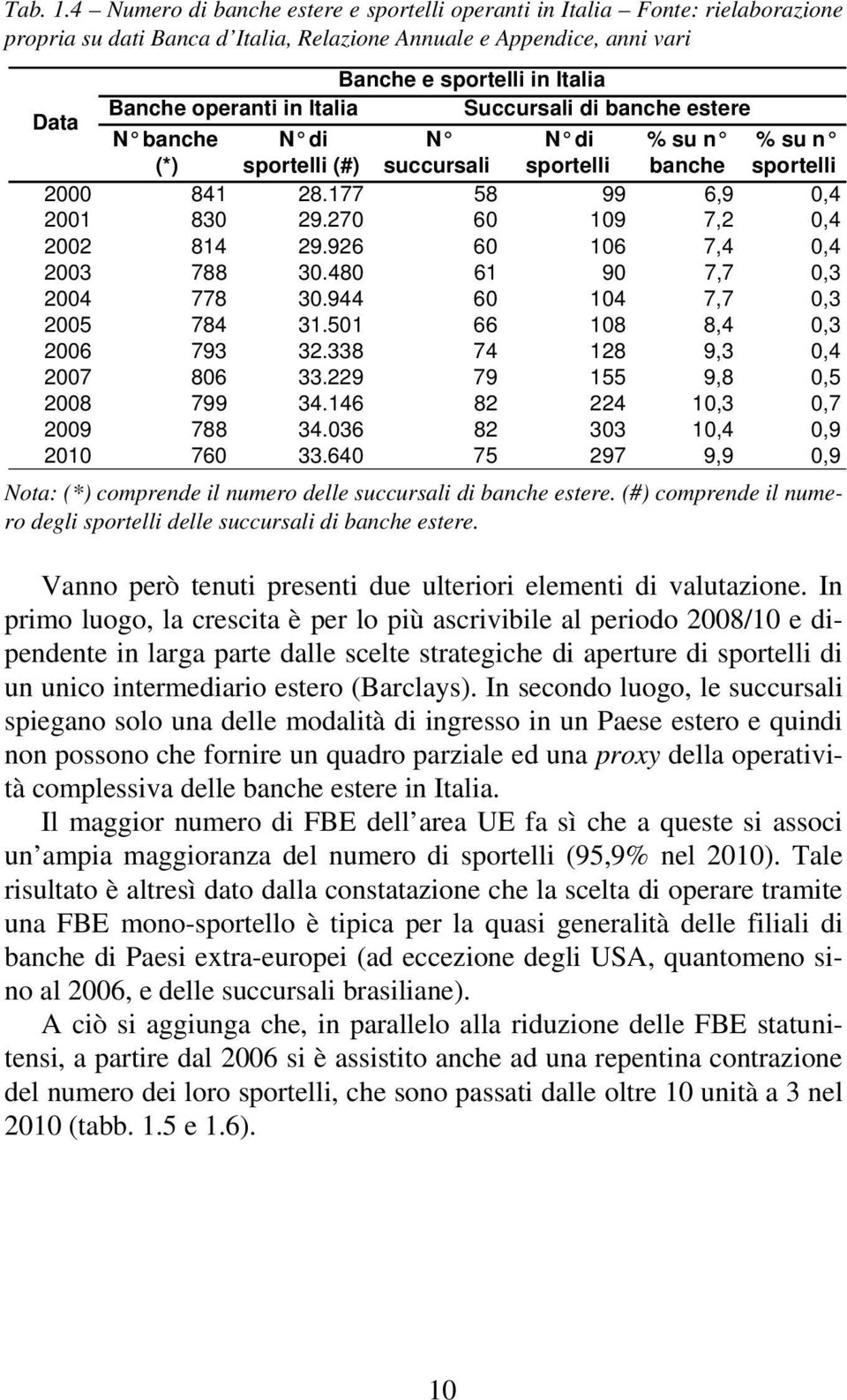 operanti in Italia Succursali di banche estere N banche N di N N di % su n % su n (*) sportelli (#) succursali sportelli banche sportelli 2000 841 28.177 58 99 6,9 0,4 2001 830 29.