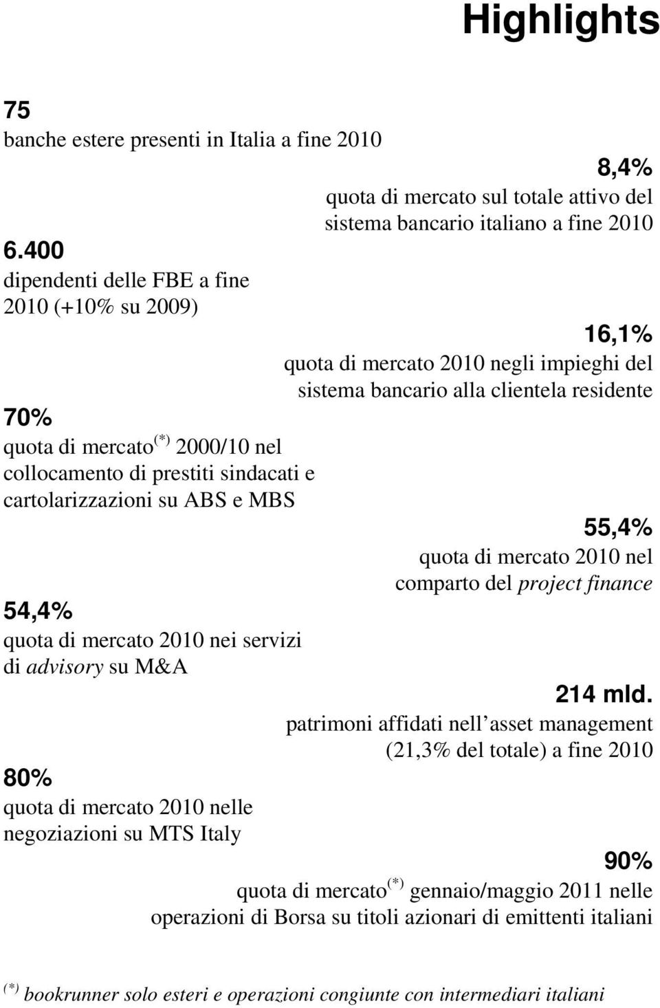 advisory su M&A 80% quota di mercato 2010 nelle negoziazioni su MTS Italy 8,4% quota di mercato sul totale attivo del sistema bancario italiano a fine 2010 16,1% quota di mercato 2010 negli impieghi