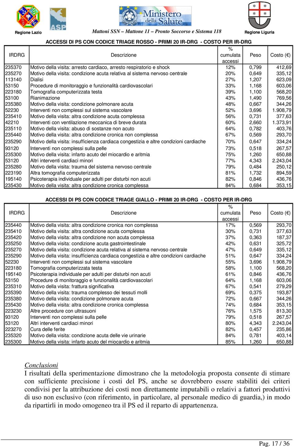 funzionalità cardiovascolari 33% 1,168 603,06 223180 Tomografia computerizzata testa 39% 1,100 568,20 53100 Rianimazione 43% 1,490 769,56 235380 Motivo della visita: condizione polmonare acuta 48%