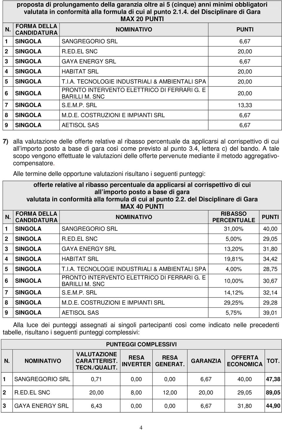 E.M.P. SRL 13,33 8 SINGOLA M.D.E. COSTRUZIONI E IMPIANTI SRL 6,67 9 SINGOLA AETISOL SAS 6,67 7) alla valutazione delle offerte relative al ribasso percentuale da applicarsi al corrispettivo di cui