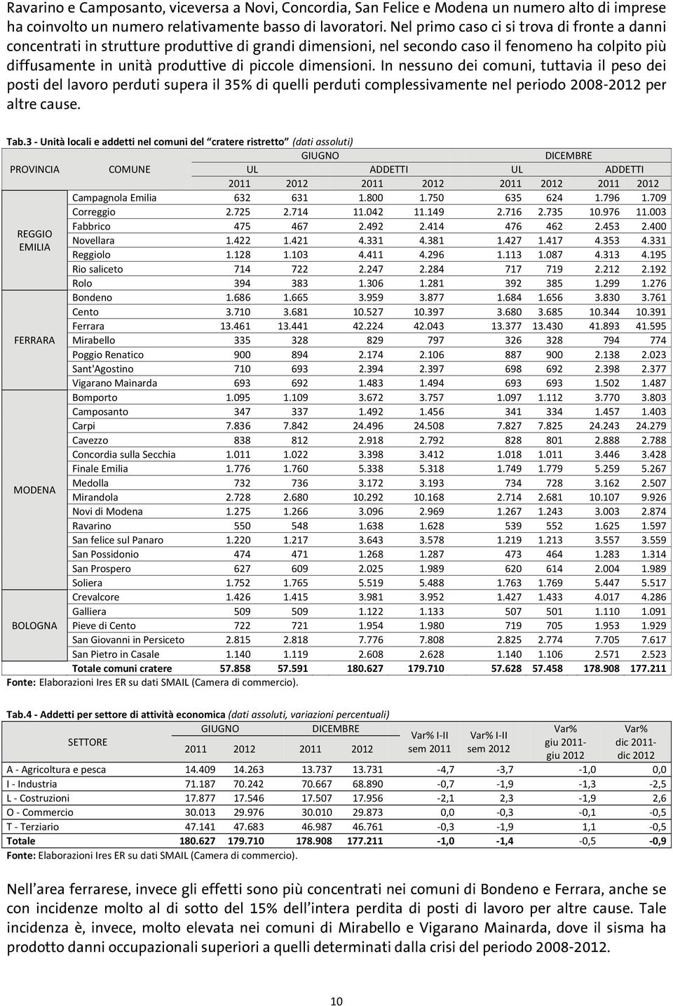 dimensioni. In nessuno dei comuni, tuttavia il peso dei posti del lavoro perduti supera il 35% di quelli perduti complessivamente nel periodo 2008-2012 per altre cause. Tab.