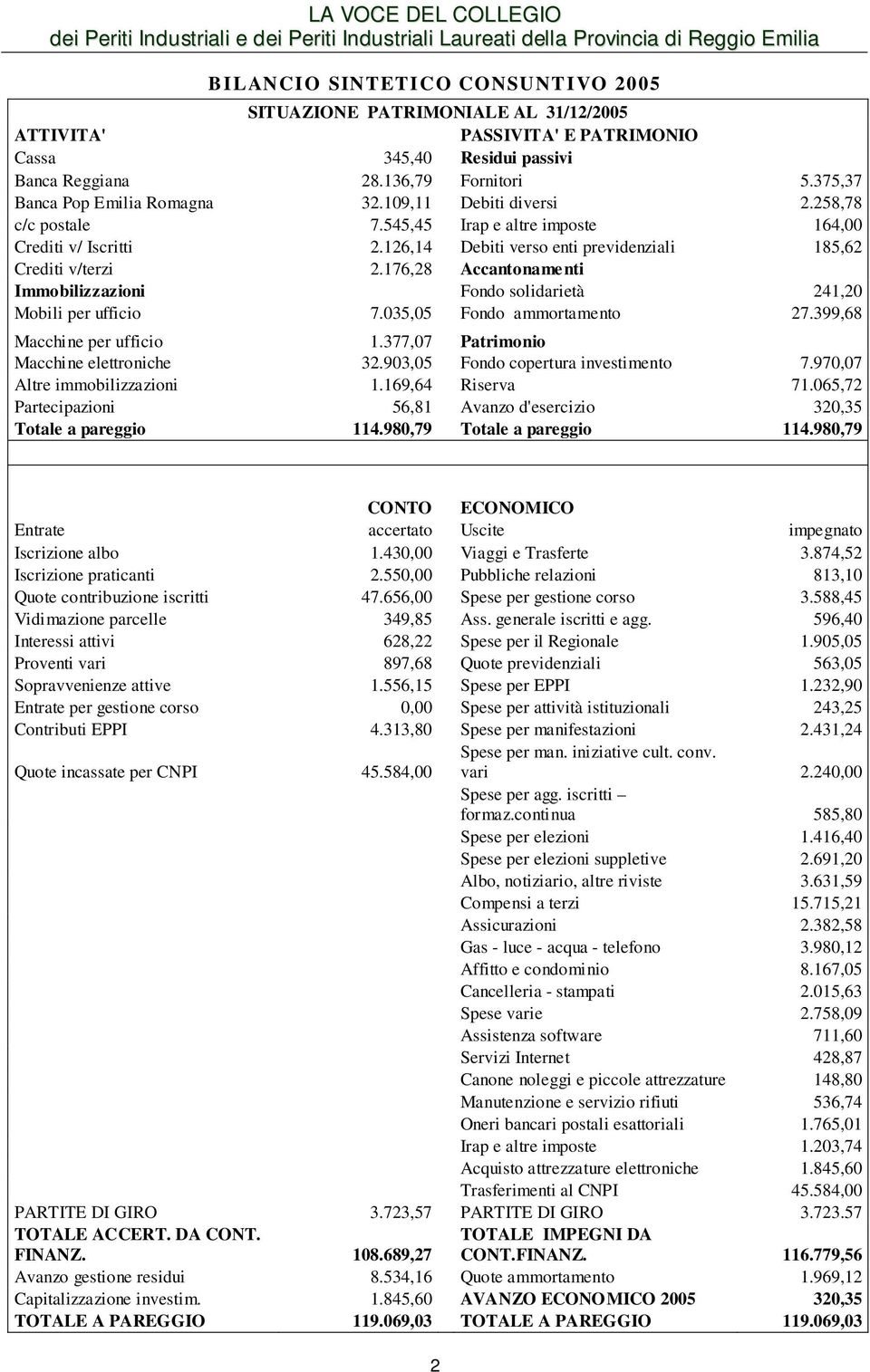 126,14 Dbiti vrso nti prvidnziali 185,62 Crditi v/trzi 2.176,28 Accantonamnti Immobilizzazioni Fondo solidarità 241,20 Mobili pr ufficio 7.035,05 Fondo ammortamnto 27.399,68 Macchin pr ufficio 1.