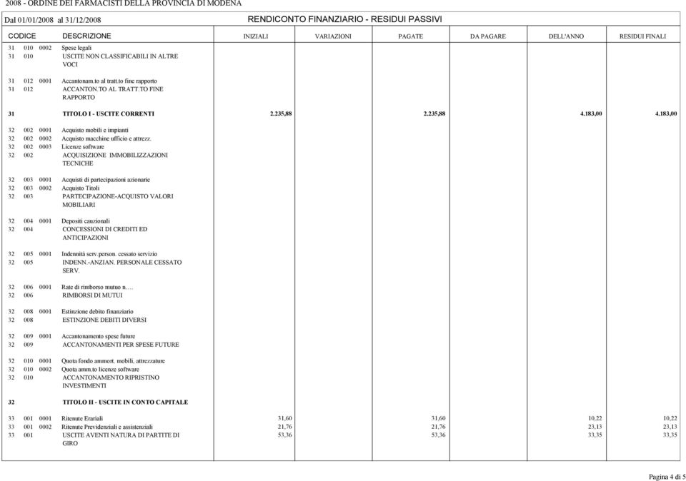 Licenze software ACQUISIZIONE IMMOBILIZZAZIONI TECNICHE Acquisti di partecipazioni azionarie Acquisto Titoli PARTECIPAZIONE-ACQUISTO VALORI MOBILIARI Depositi cauzionali CONCESSIONI DI CREDITI ED