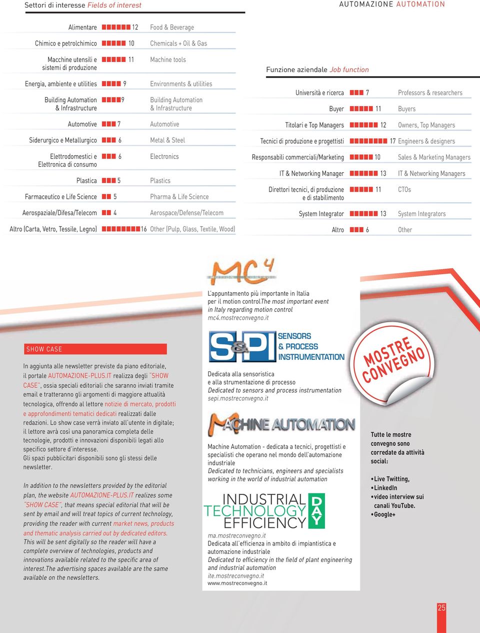 & researchers Buyer 11 Buyers Titolari e Top Managers 12 Owners, Top Managers Siderurgico e Metallurgico 6 Metal & Steel Tecnici di produzione e progettisti 17 Engineers & designers Elettrodomestici