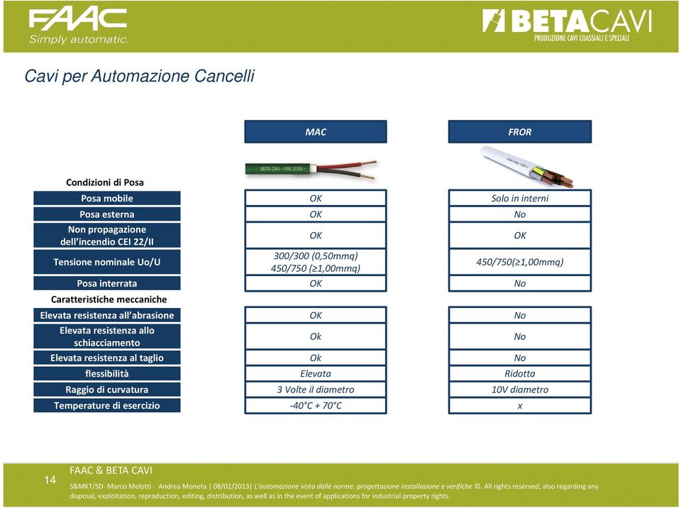 300/300 (0,50mmq) 450/750 ( 1,00mmq) OK OK Ok Ok Elevata Solo in interni No OK 450/750( 1,00mmq) No No No No Ridotta 3 Volte il diametro 10V diametro 40 C + 70 C x 14 S&MKT/SD S&MKT/SD- Simone Marco