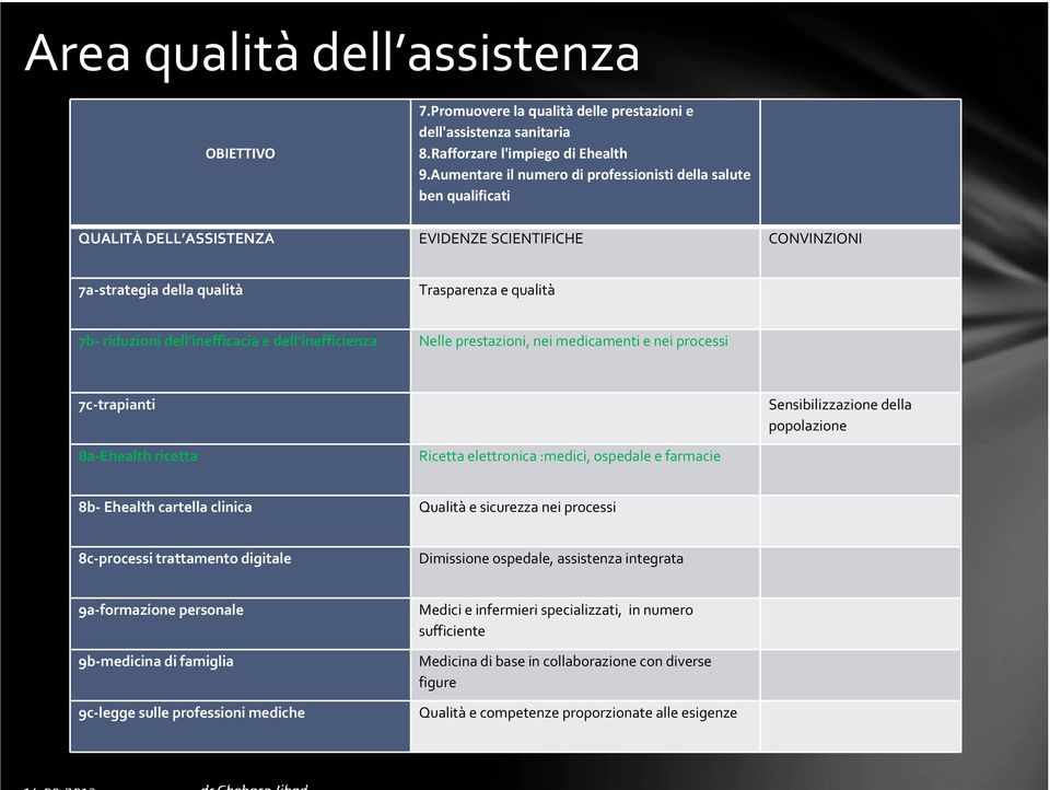 inefficacia e dell inefficienza Nelle prestazioni, nei medicamenti e nei processi 7c trapianti Sensibilizzazione della popolazione 8a Ehealth ricetta Ricetta elettronica :medici, ospedale e farmacie