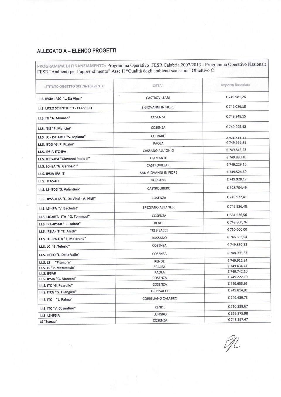 GIOVANNI IN FIORE 749.086,18 I.I.S. ITI "A. Monaco" 749.948,15 I.I.S. ITIS "P. Mancini" I.I.S. LC - IST.ARTE "S. Lopiano" I.I.S. ITCG "G. P. Pizzini" I.I.S. IPSIA-ITC-IPA I.I.S. ITCG-IPA "Giovanni Paolo II" I.