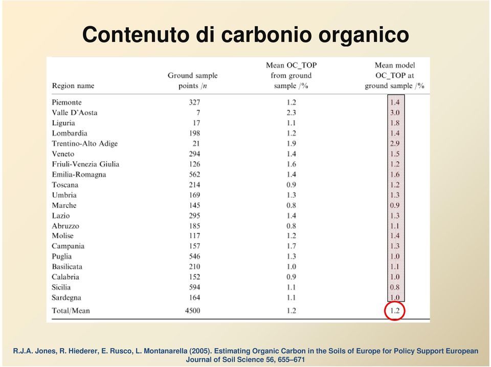 Estimating Organic Carbon in the Soils of Europe