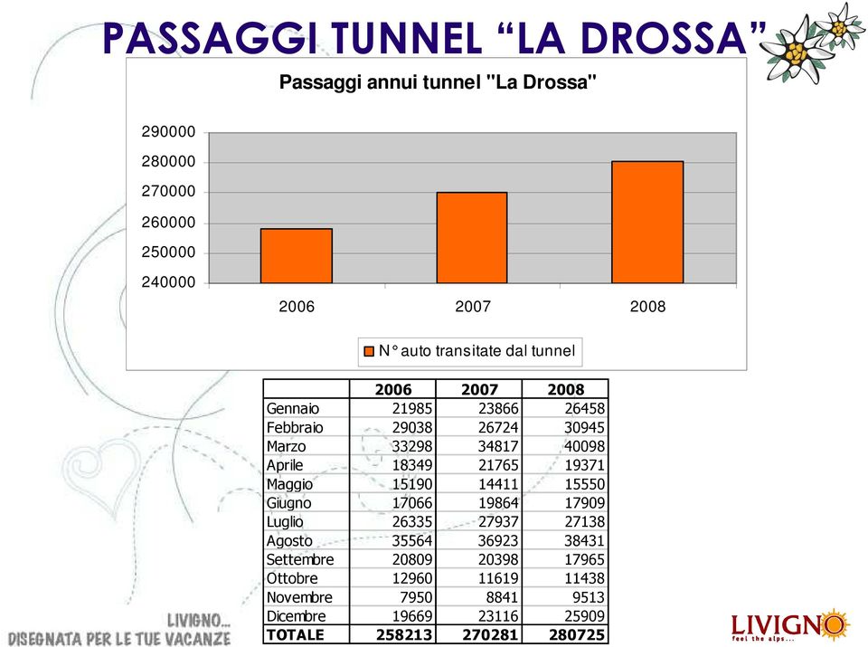 18349 21765 19371 Maggio 15190 14411 15550 Giugno 17066 19864 17909 Luglio 26335 27937 27138 Agosto 35564 36923 38431