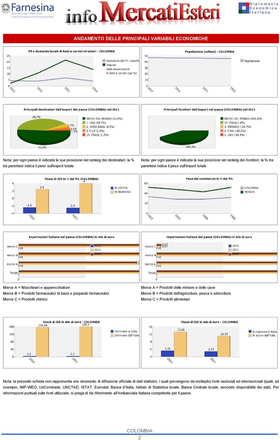 di base e preparati farmaceutici Merce C = Prodotti chimici Merce A = Prodotti delle miniere e delle cave Merce B = Prodotti dell'agricoltura, pesca e silvicoltura Merce C = Prodotti alimentari Nota: