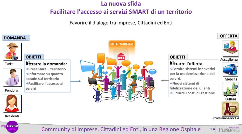 Facilitare l accesso ai servizi OBIETTI Attrarre VI l offerta Fornire sistemi innovativi per la modernizzazione dei servizi.