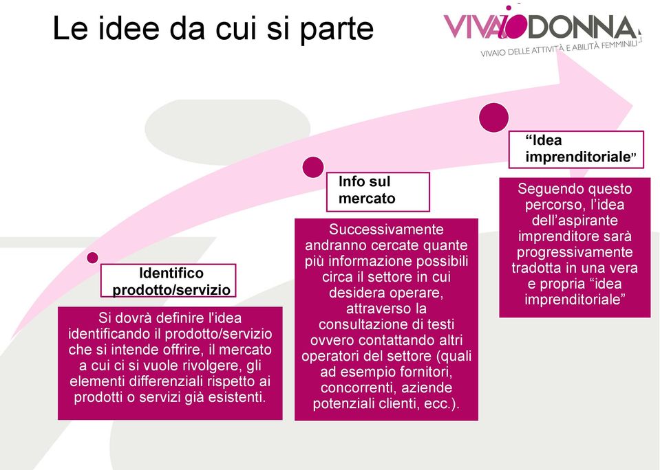 Info sul mercato Successivamente andranno cercate quante più informazione possibili circa il settore in cui desidera operare, attraverso la consultazione di testi ovvero