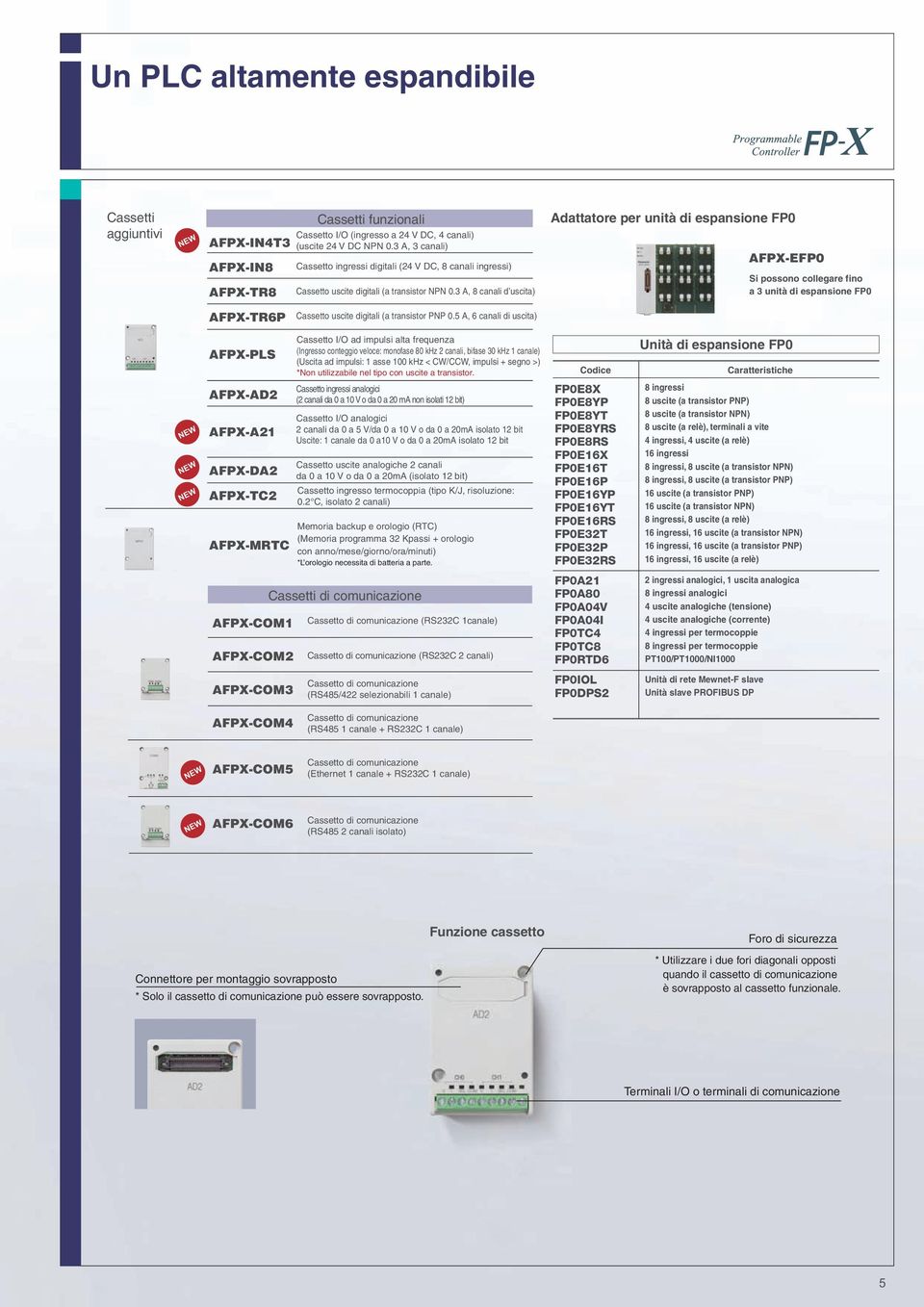 3 A, 8 canali d uscita) Adattatore per unità di espansione FP0 AFPX-EFP0 Si possono collegare fino a 3 unità di espansione FP0 AFPX-TR6P Cassetto uscite digitali (a transistor PNP 0.