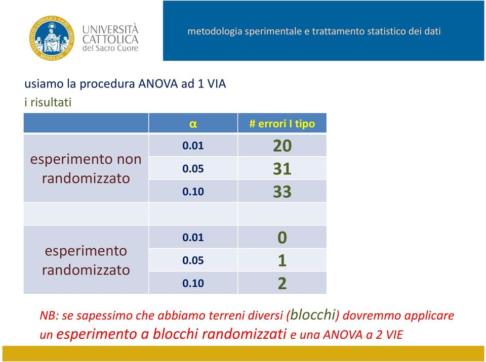 0 33 esperimento randomizzato 0.0 0 0.05 0.