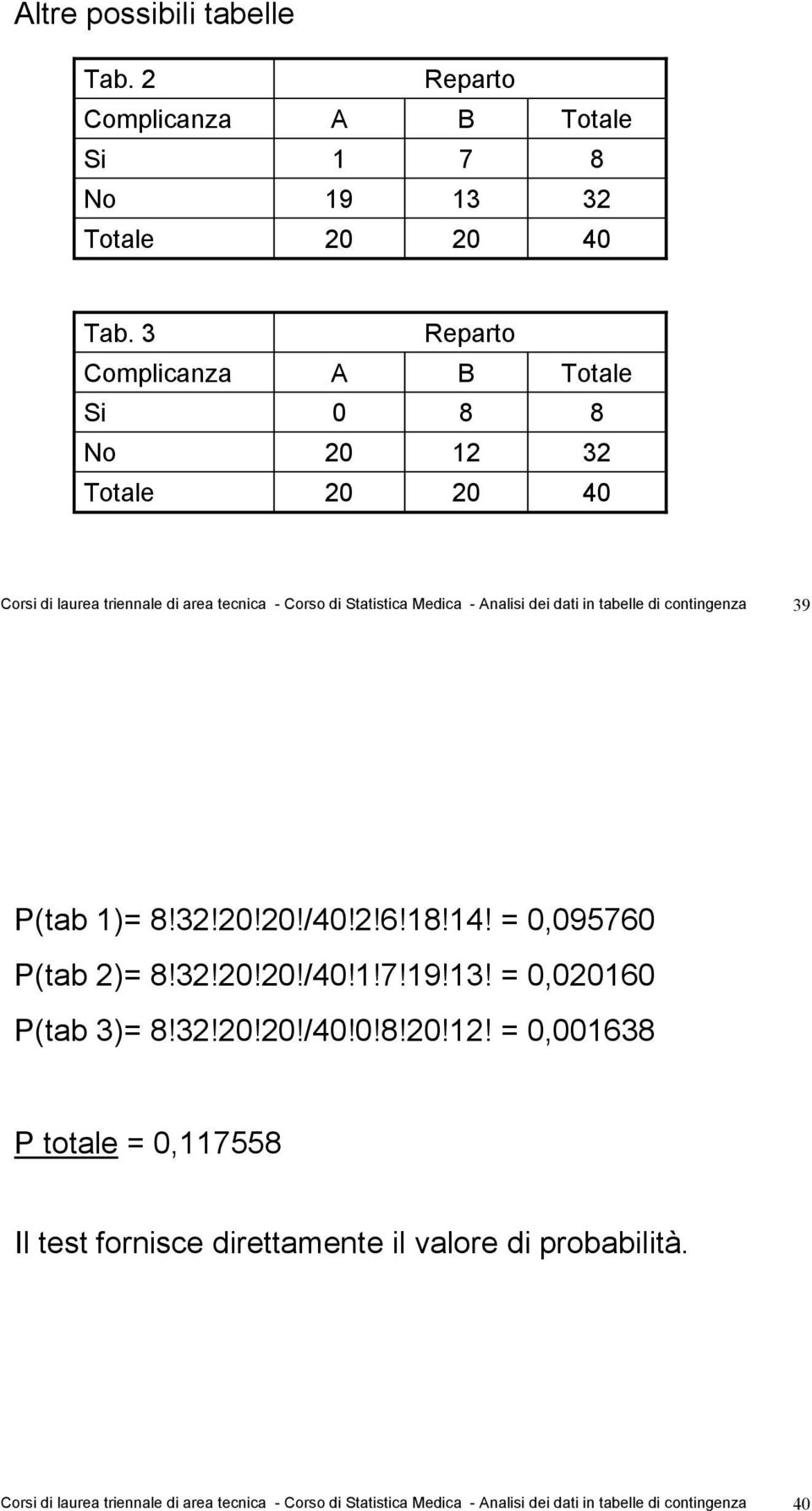 tabelle di contingenza 39 P(tab 1)= 8!3!0!0!/40!!6!18!14! = 0,095760 P(tab )= 8!3!0!0!/40!1!7!19!13! = 0,00160 P(tab 3)= 8!3!0!0!/40!0!8!0!1! = 0,001638 P totale = 0,117558 Il test fornisce direttamente il valore di probabilità.