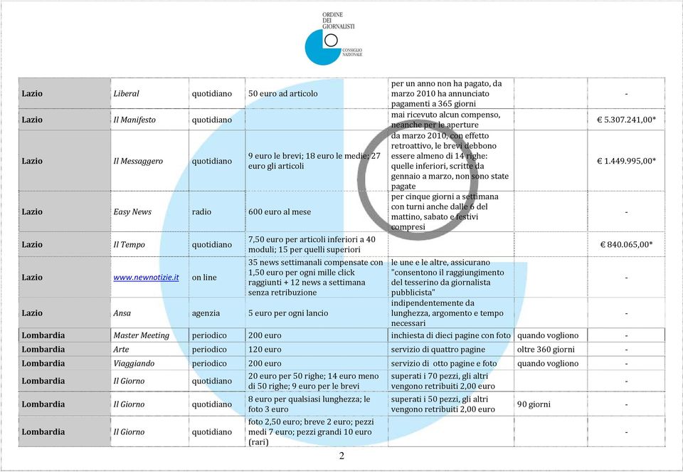 click raggiunti + 12 news a settimana senza retribuzione Lazio Ansa agenzia 5 euro per ogni lancio foto 2,50 euro; breve 2 euro; pezzi medi 7 euro; pezzi grandi 10 euro (rari) 2 per un anno non ha