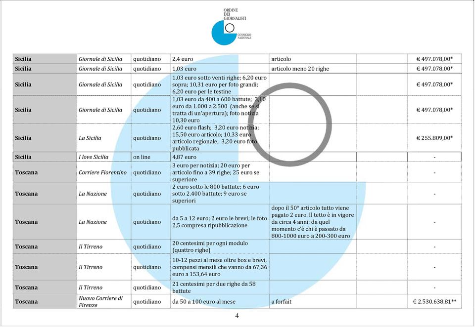 078,00* 6,20 euro per le testine Sicilia Giornale di Sicilia 1,03 euro da 400 a 600 battute; 3,10 euro da 1.000 a 2.500 (anche se si tratta di un'apertura); foto notizia 497.