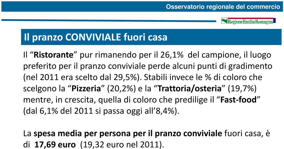 Stabili invece le % di coloro che scelgono la Pizzeria (20,2%) e la Trattoria/osteria (19,7%) mentre, in crescita, quella di