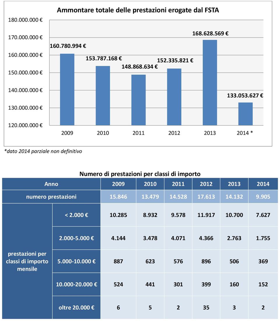 000 133.053.627 130.000.000 120.000.000 2009 2010 2011 2012 2013 2014 * *dato 2014 parziale non definitivo Numero di prestazioni per classi di importo Anno 2009