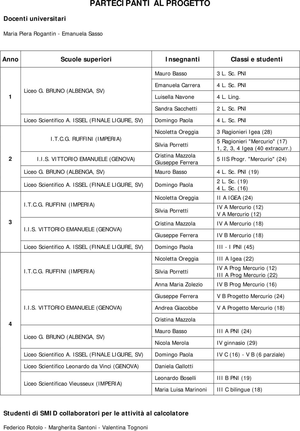 ) I.I.S. VITTORIO EMANUELE (GENOVA) Crsta Mazzola Guseppe Ferrera 5 IIS Progr. "Mercuro" (4) Lceo G. BRUNO (ALBENGA, SV) Mauro Basso 4 L. Sc. PNI (9) Lceo Scetfco A.