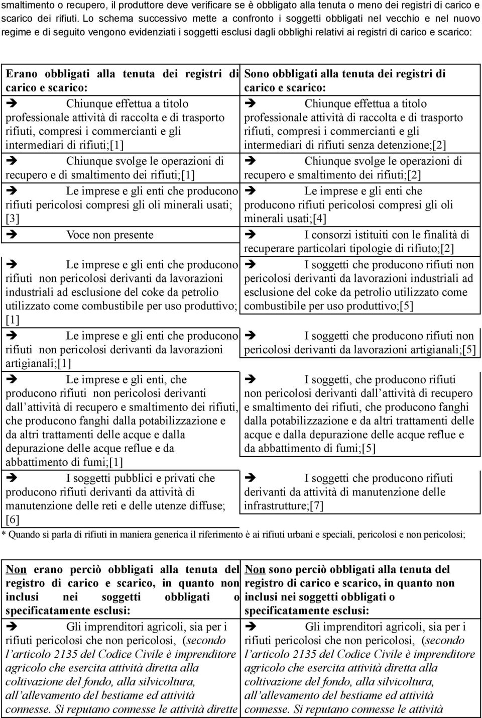 Erano obbligati alla tenuta dei registri di Sono obbligati alla tenuta dei registri di carico e scarico: carico e scarico: è Chiunque effettua a titolo è Chiunque effettua a titolo professionale