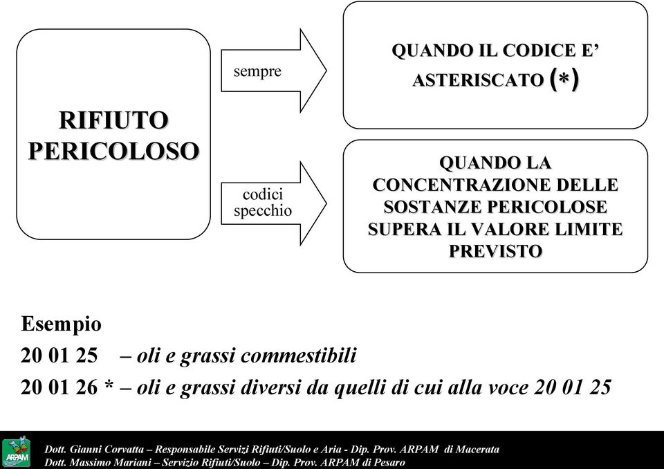 SUPERA IL VALORE LIMITE PREVISTO Esempio 20 01 25 oli e grassi