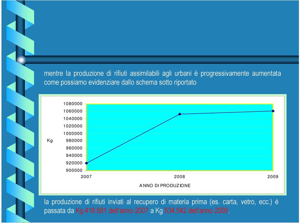 940000 920000 900000 2007 2008 2009 A NNO DI PRODUZ IONE la produzione di rifiuti inviati al recupero