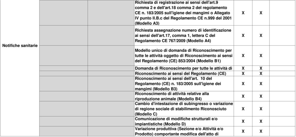 17, comma 1, lettera C del Regolamento CE 767/2009 (Modello A4) Modello unico di domanda di Riconoscimento per tutte le attività oggetto di Riconoscimento ai sensi del Regolamento (CE) 853/2004