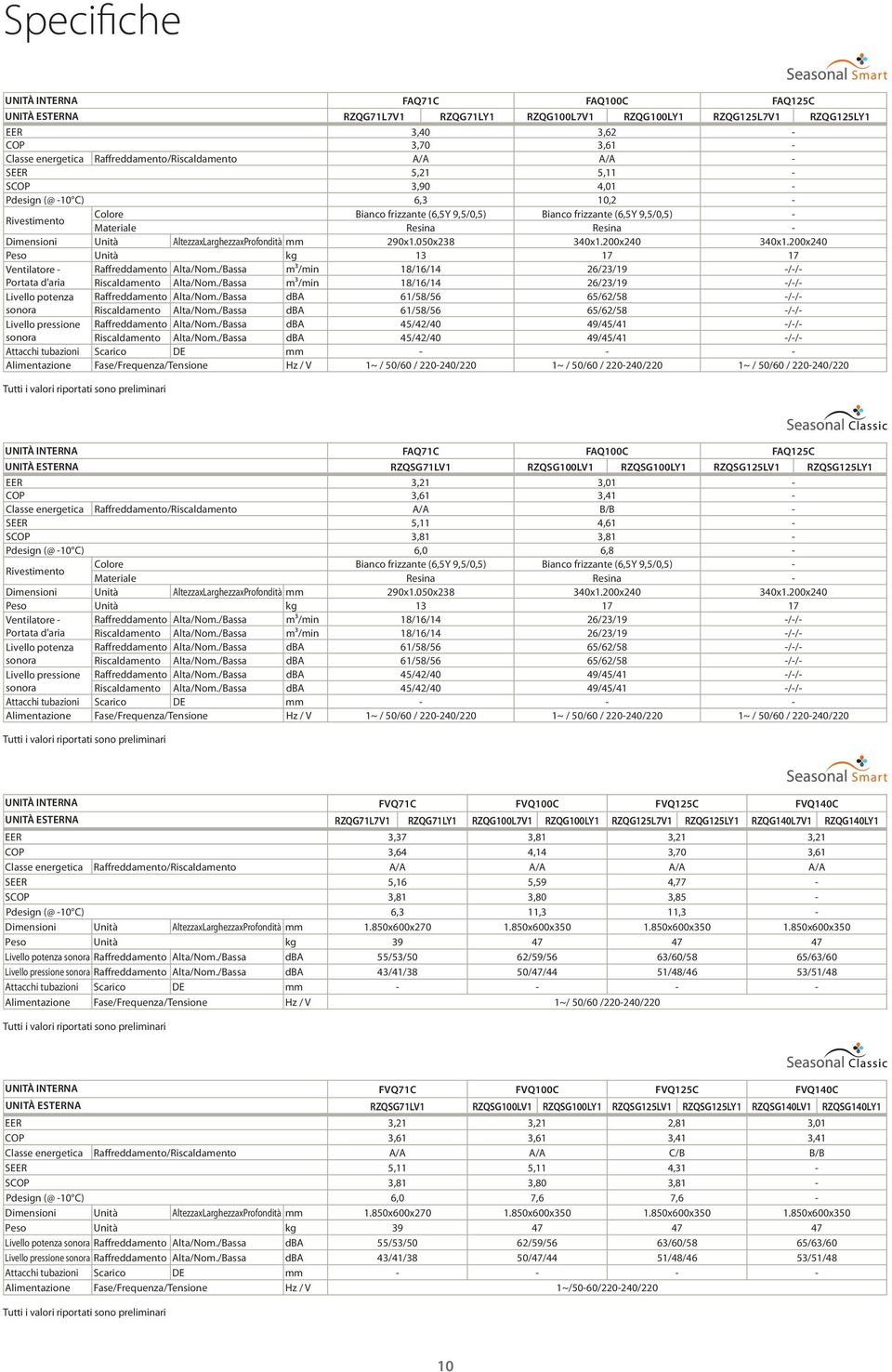 Resina Resina - Dimensioni Unità AltezzaxLarghezzaxProfondità mm 290x1.050x238 340x1.200x240 340x1.200x240 Peso Unità kg 13 17 17 Ventilatore - Raffreddamento Alta/Nom.