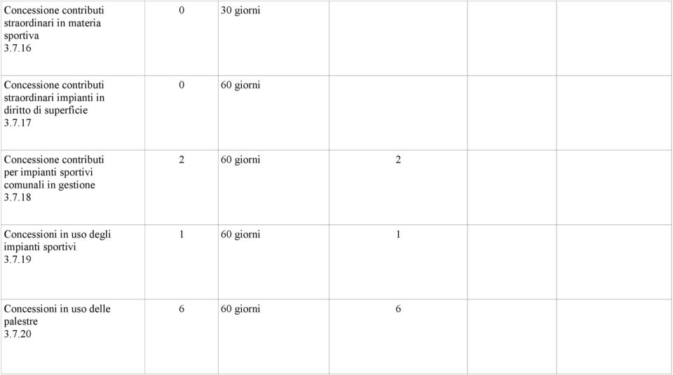 17 0 60 giorni Concessione contributi per impianti sportivi comunali in gestione 3.7.18 2 60 giorni 2 Concessioni in uso degli impianti sportivi 3.