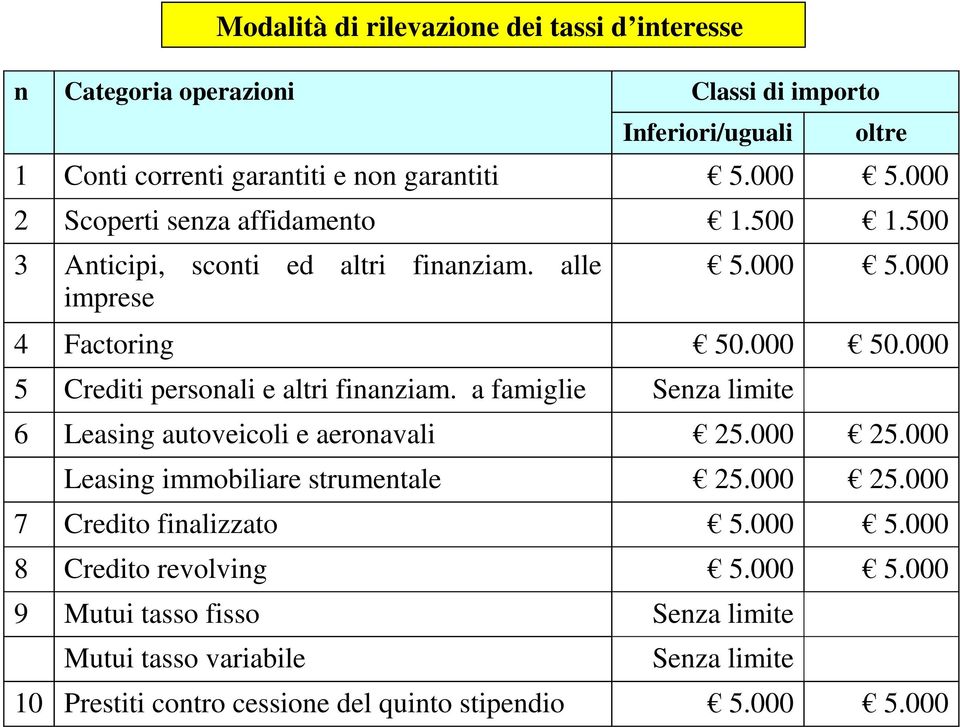 000 5 Crediti personali e altri finanziam. a famiglie Senza limite 6 Leasing autoveicoli e aeronavali 25.000 25.000 Leasing immobiliare strumentale 25.000 25.000 7 Credito finalizzato 5.