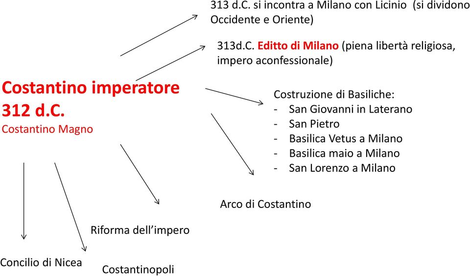 C. Editto di Milano (piena libertà religiosa, impero aconfessionale) Costruzione di Basiliche: - San